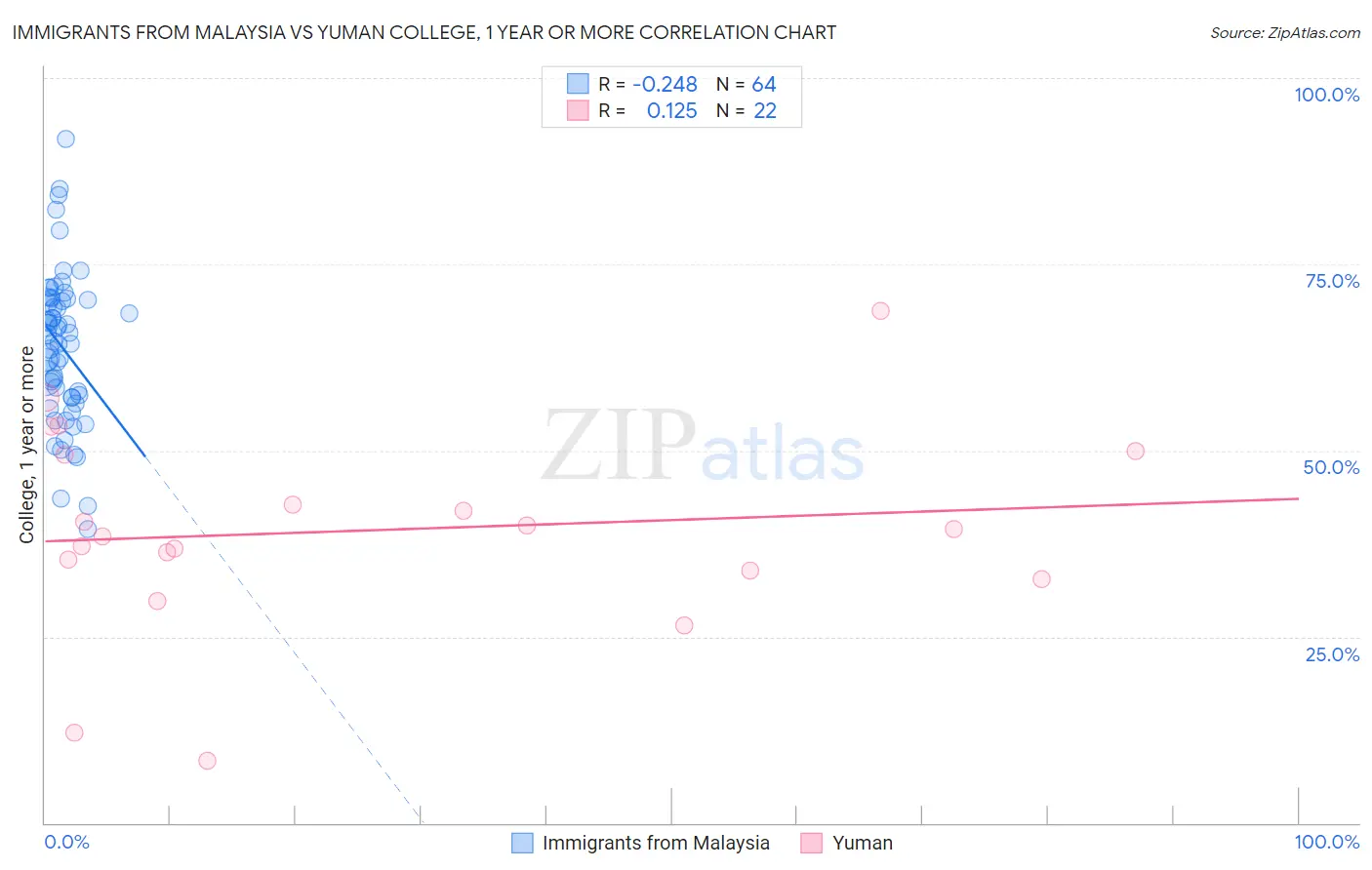 Immigrants from Malaysia vs Yuman College, 1 year or more