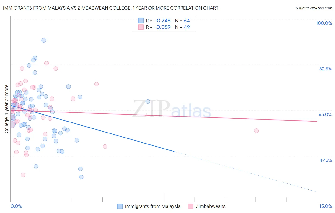 Immigrants from Malaysia vs Zimbabwean College, 1 year or more