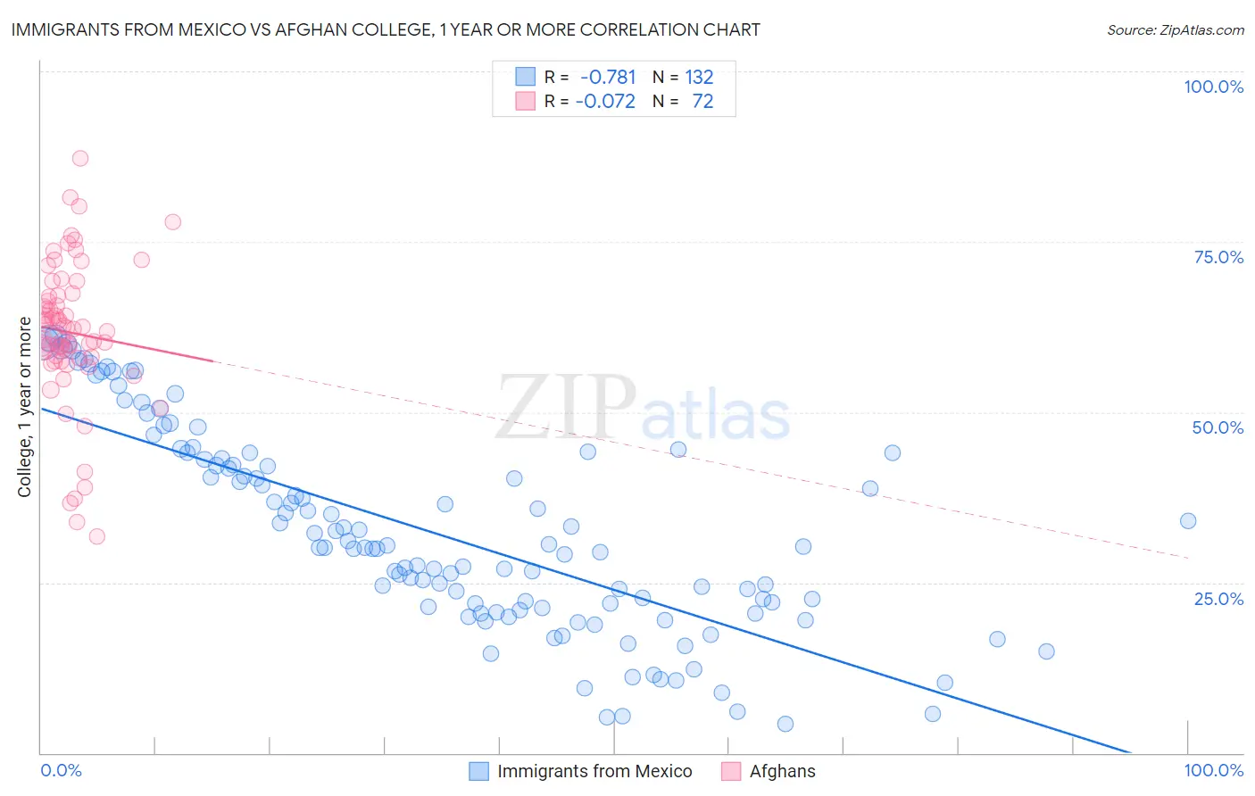 Immigrants from Mexico vs Afghan College, 1 year or more