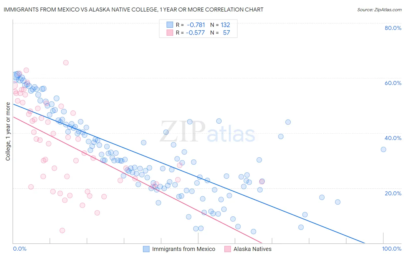 Immigrants from Mexico vs Alaska Native College, 1 year or more