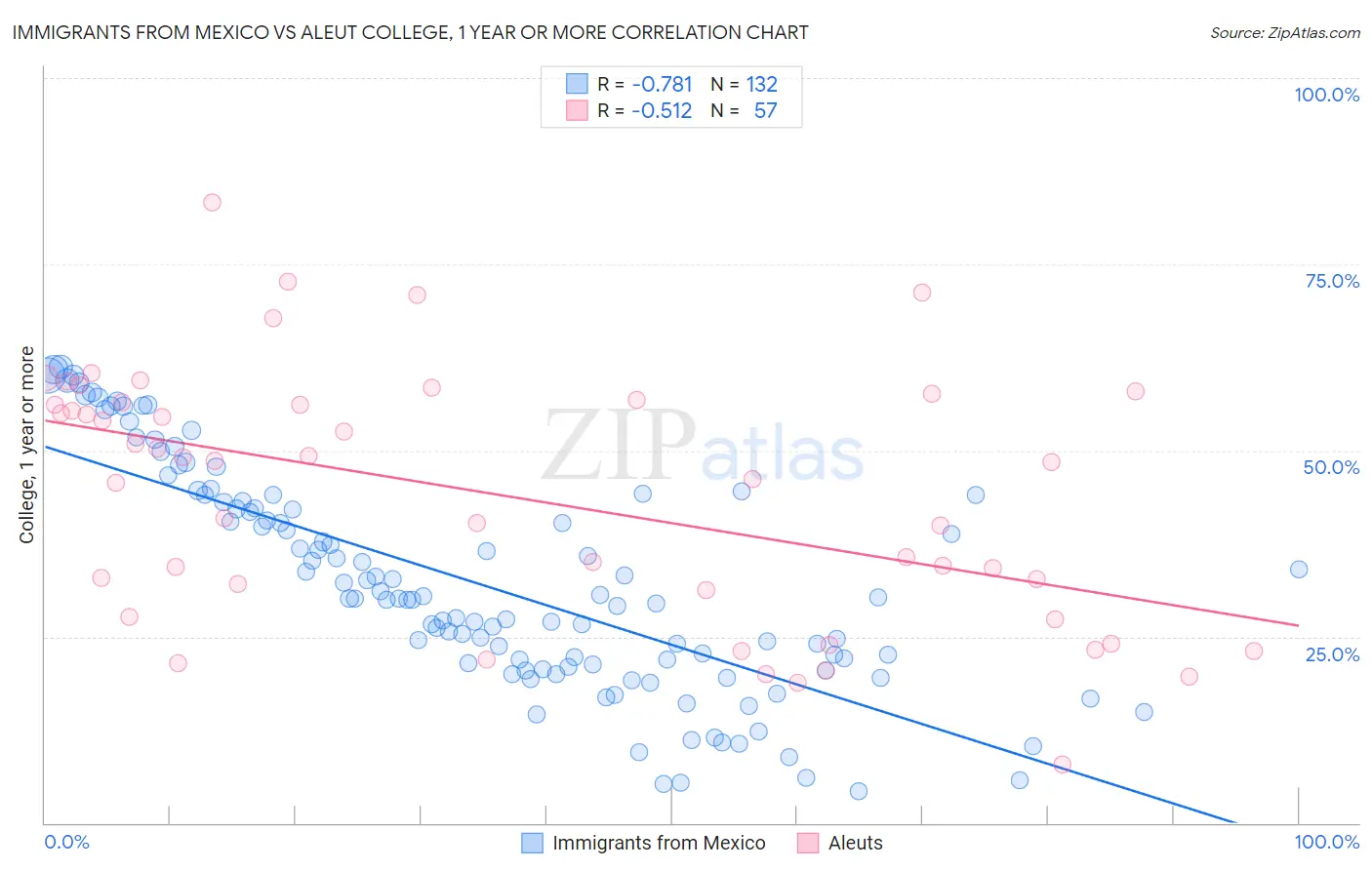 Immigrants from Mexico vs Aleut College, 1 year or more