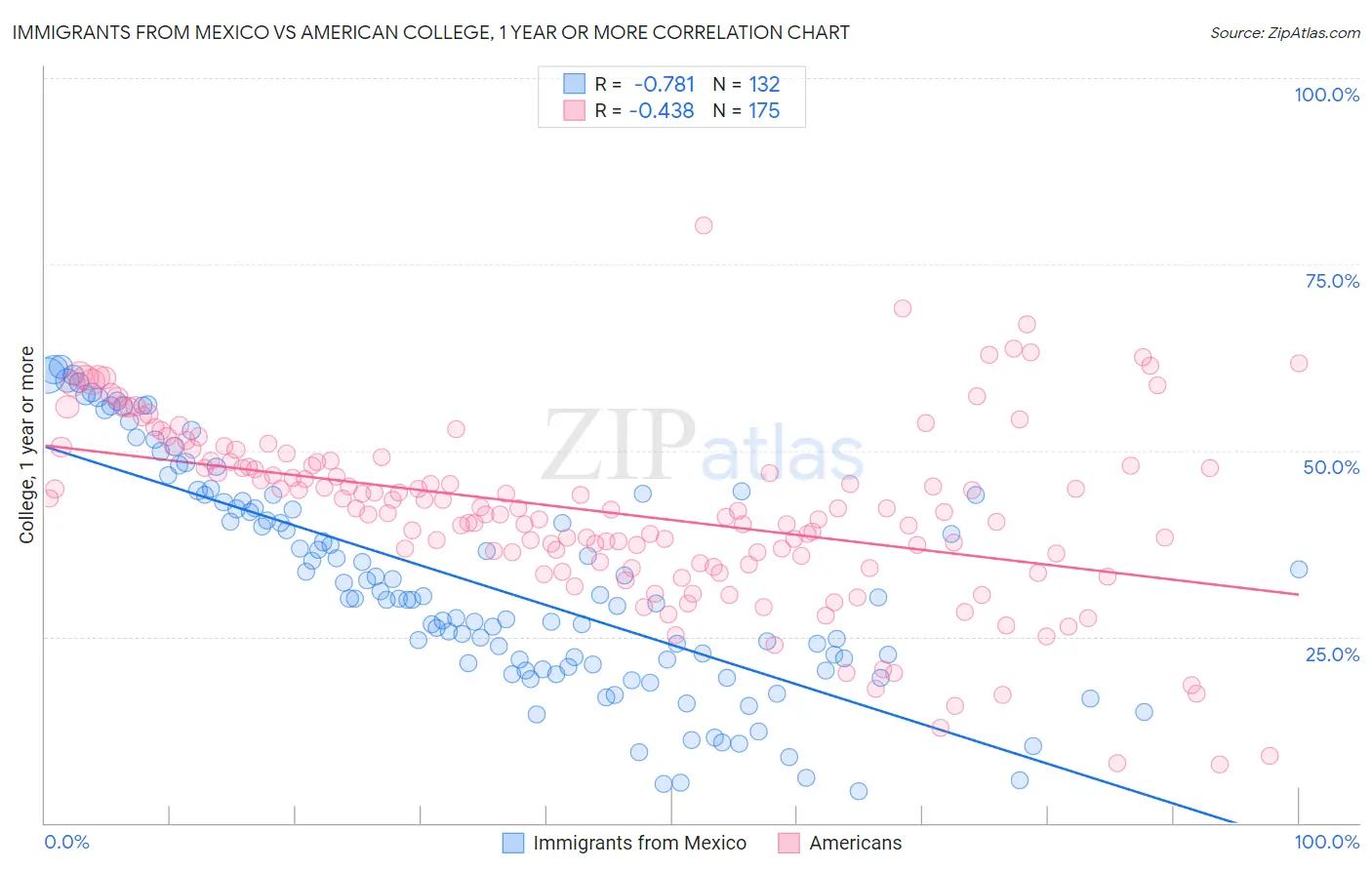 Immigrants from Mexico vs American College, 1 year or more