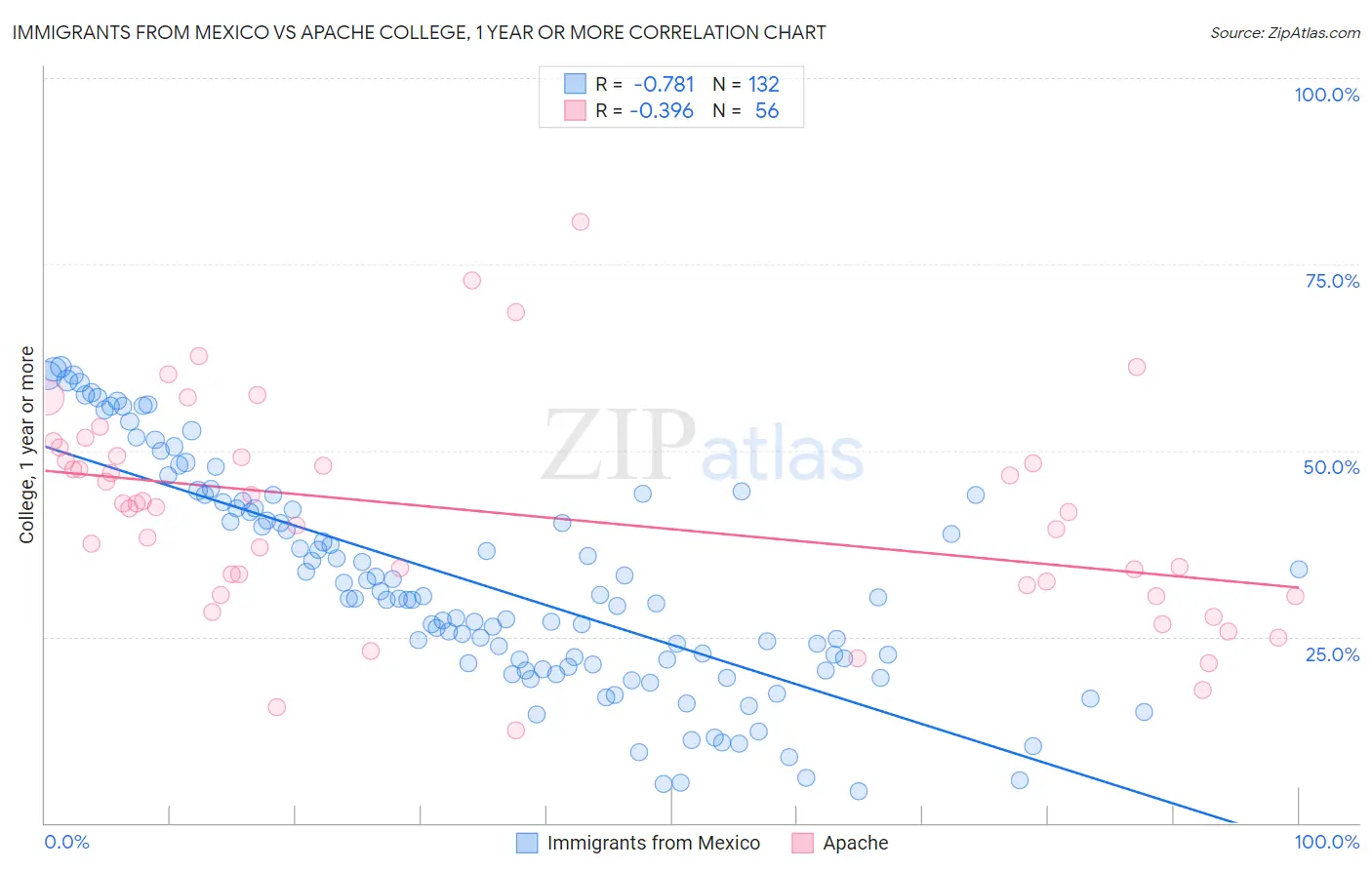 Immigrants from Mexico vs Apache College, 1 year or more
