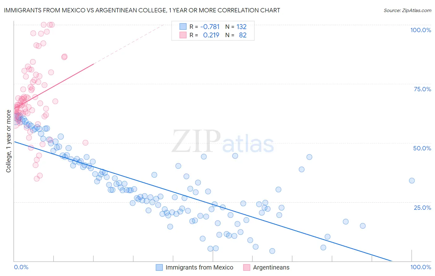 Immigrants from Mexico vs Argentinean College, 1 year or more