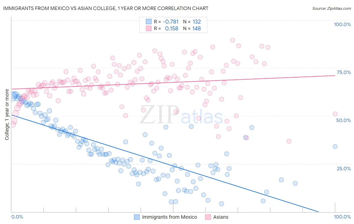 Immigrants from Mexico vs Asian College, 1 year or more