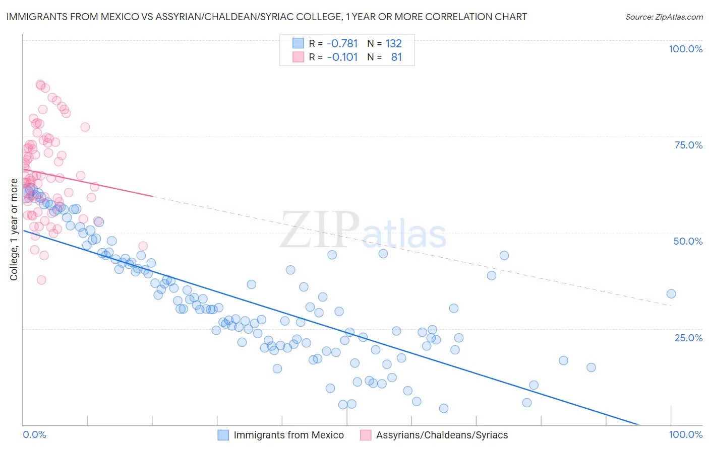Immigrants from Mexico vs Assyrian/Chaldean/Syriac College, 1 year or more