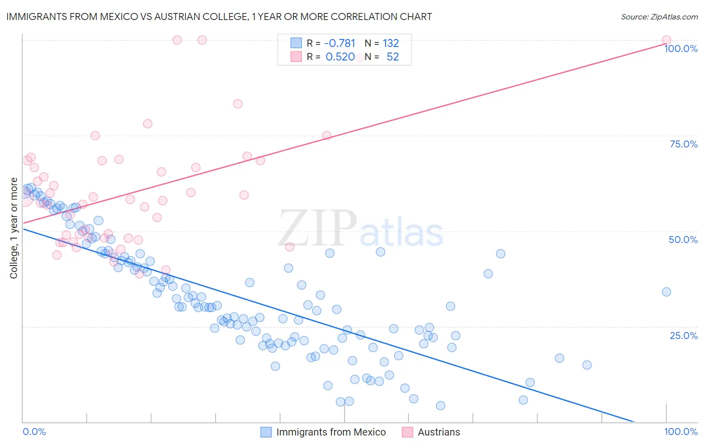 Immigrants from Mexico vs Austrian College, 1 year or more