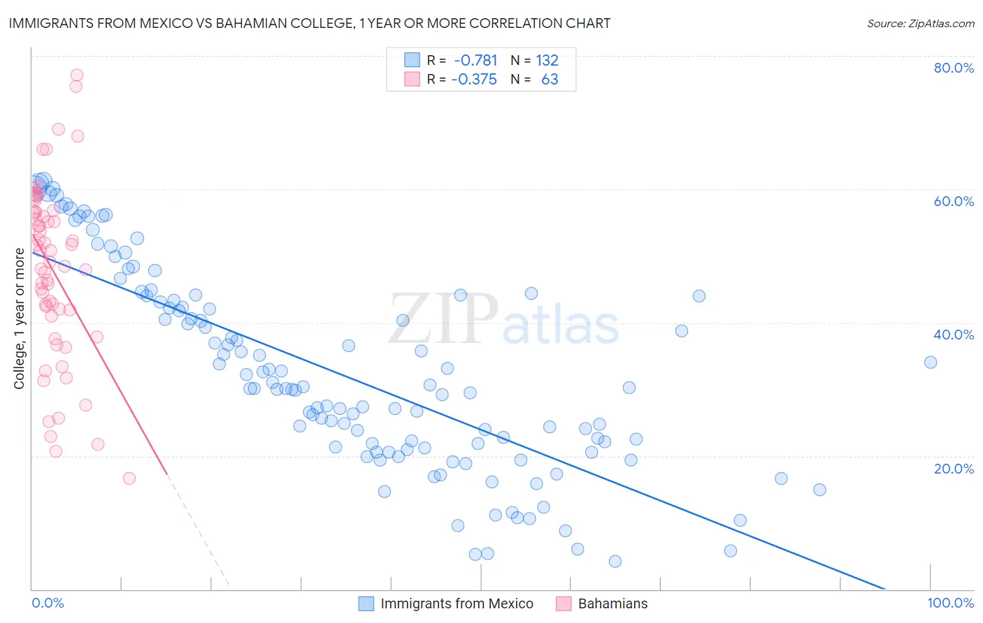 Immigrants from Mexico vs Bahamian College, 1 year or more