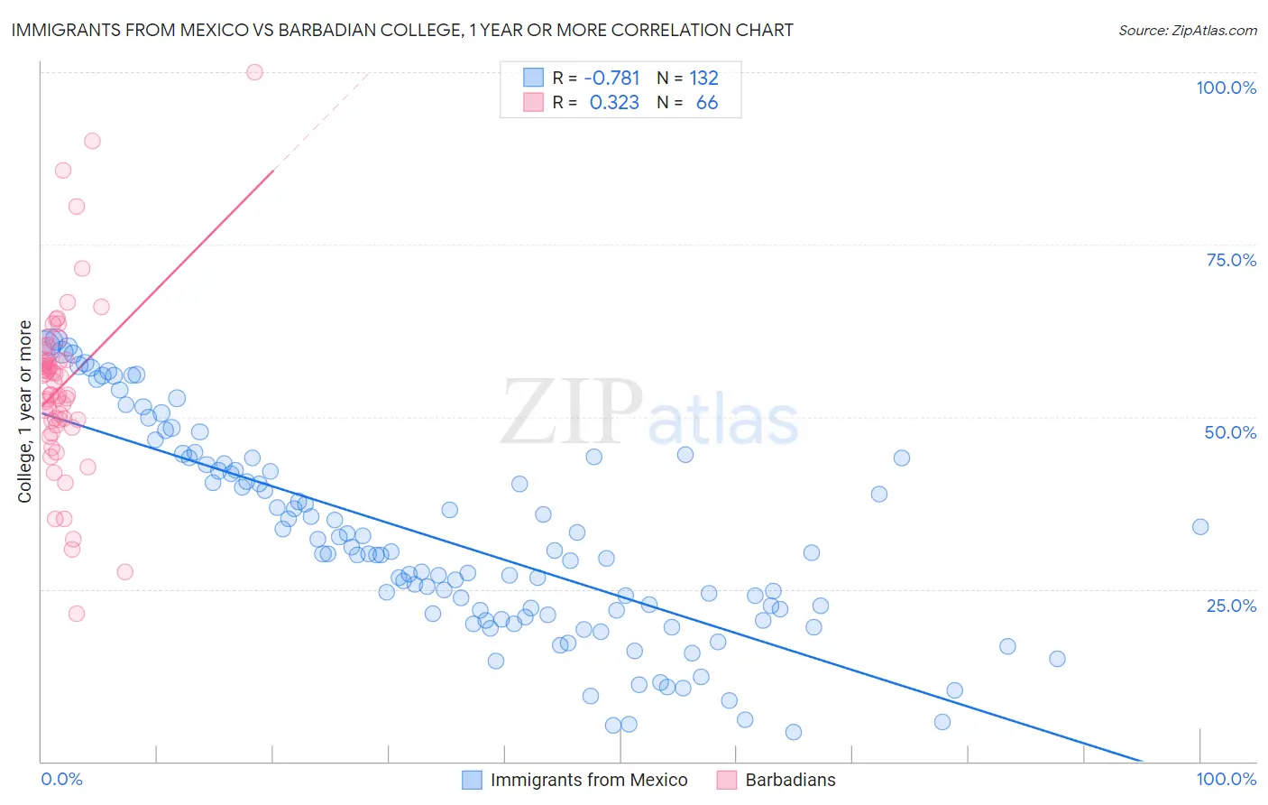 Immigrants from Mexico vs Barbadian College, 1 year or more