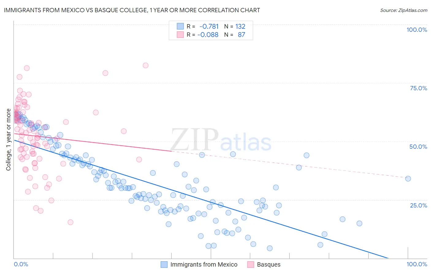 Immigrants from Mexico vs Basque College, 1 year or more