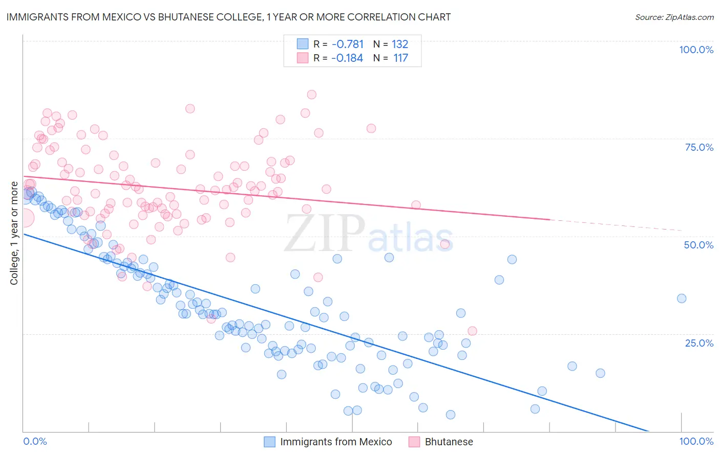 Immigrants from Mexico vs Bhutanese College, 1 year or more