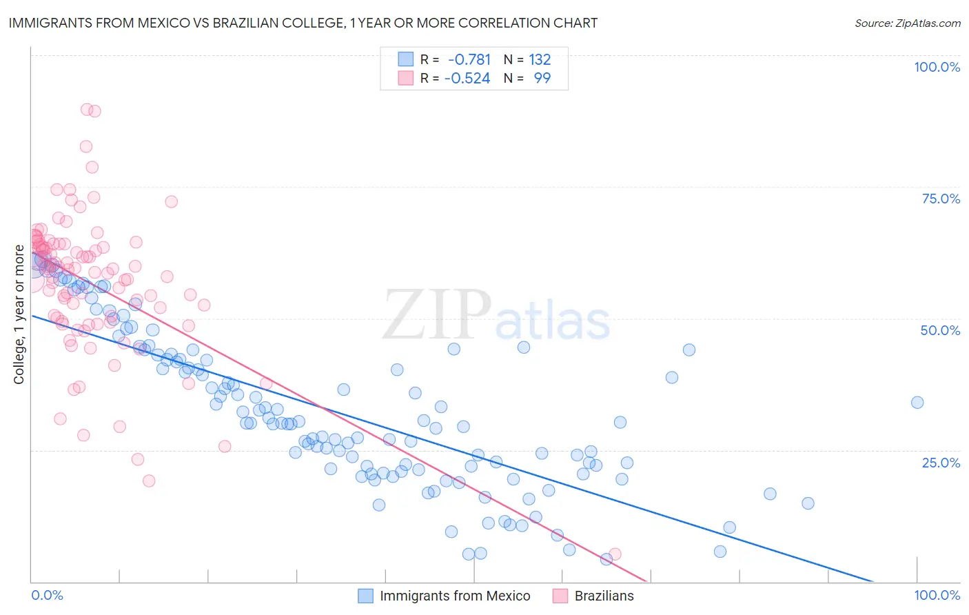 Immigrants from Mexico vs Brazilian College, 1 year or more