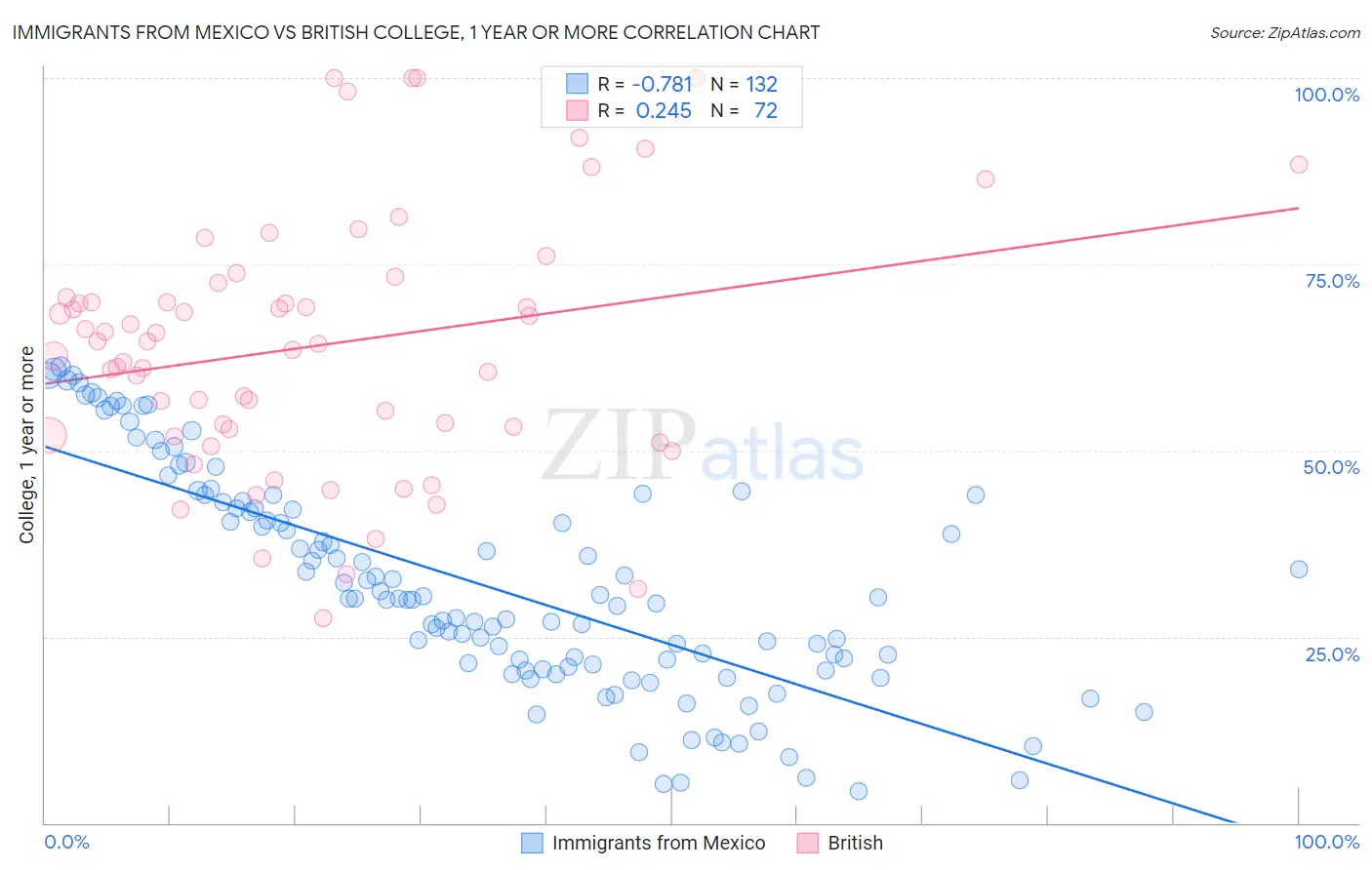 Immigrants from Mexico vs British College, 1 year or more