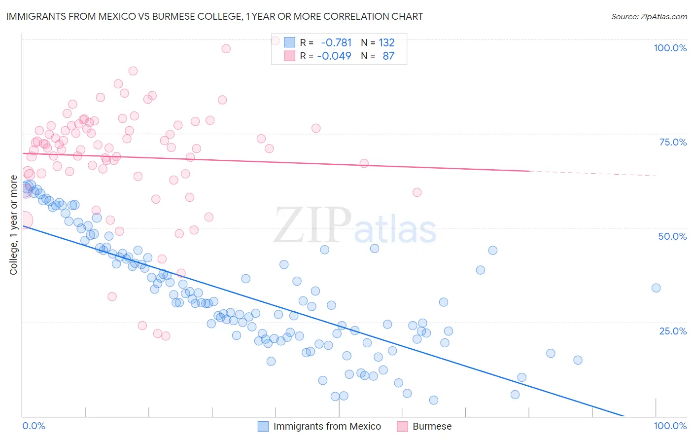 Immigrants from Mexico vs Burmese College, 1 year or more