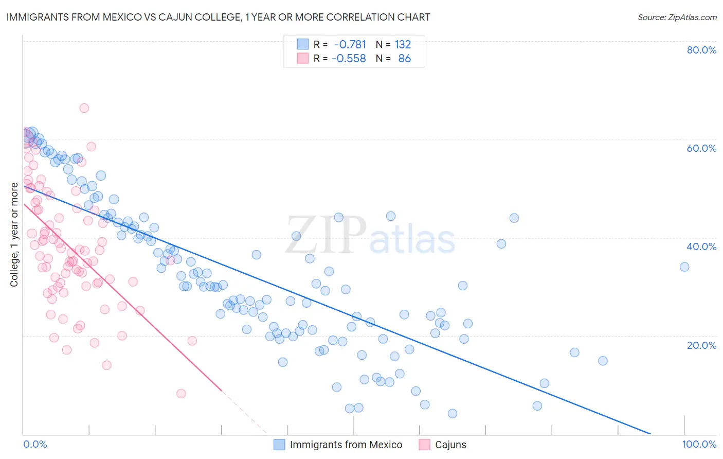 Immigrants from Mexico vs Cajun College, 1 year or more