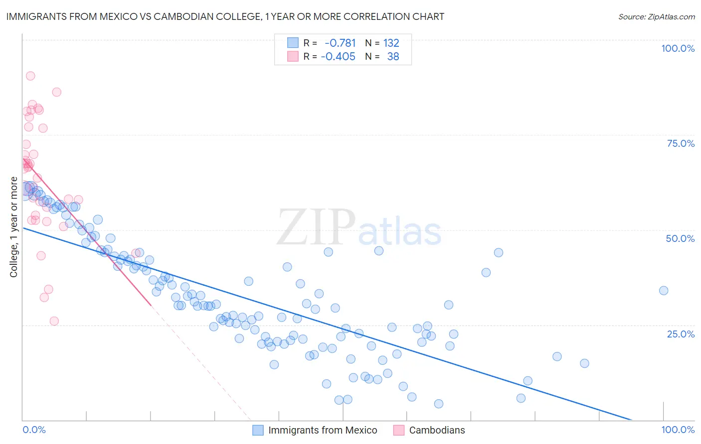 Immigrants from Mexico vs Cambodian College, 1 year or more