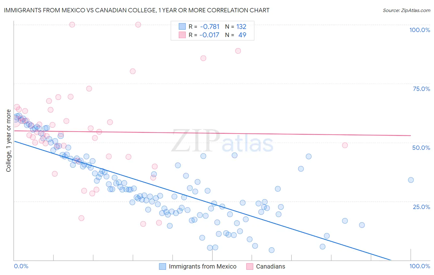 Immigrants from Mexico vs Canadian College, 1 year or more