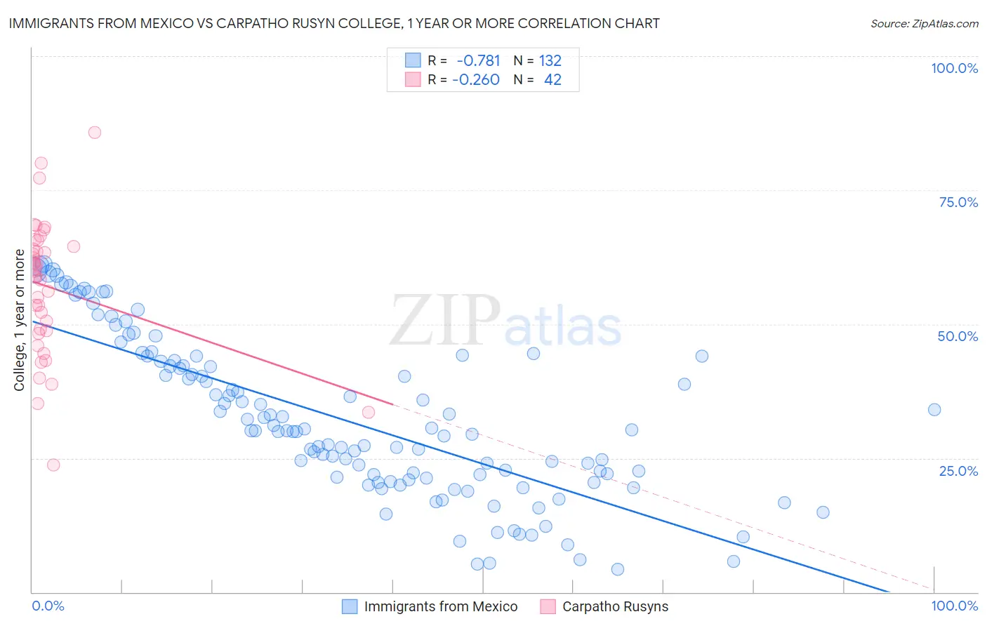 Immigrants from Mexico vs Carpatho Rusyn College, 1 year or more