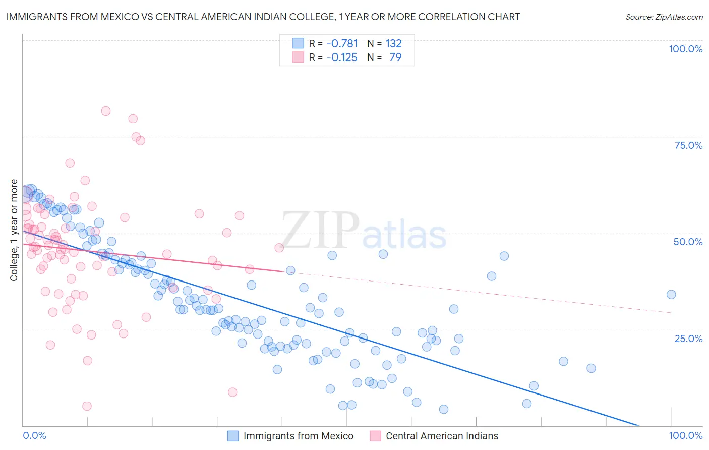 Immigrants from Mexico vs Central American Indian College, 1 year or more