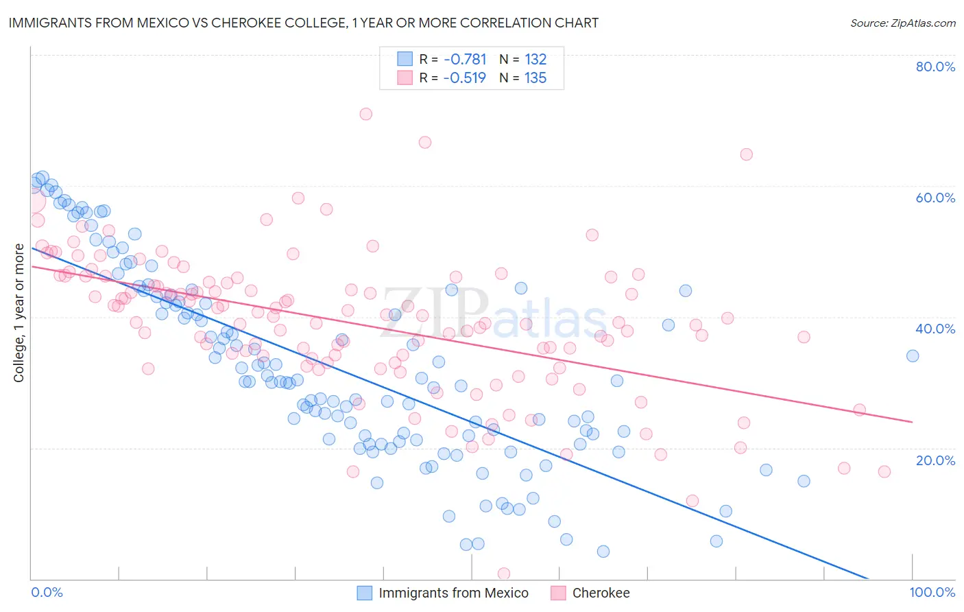 Immigrants from Mexico vs Cherokee College, 1 year or more