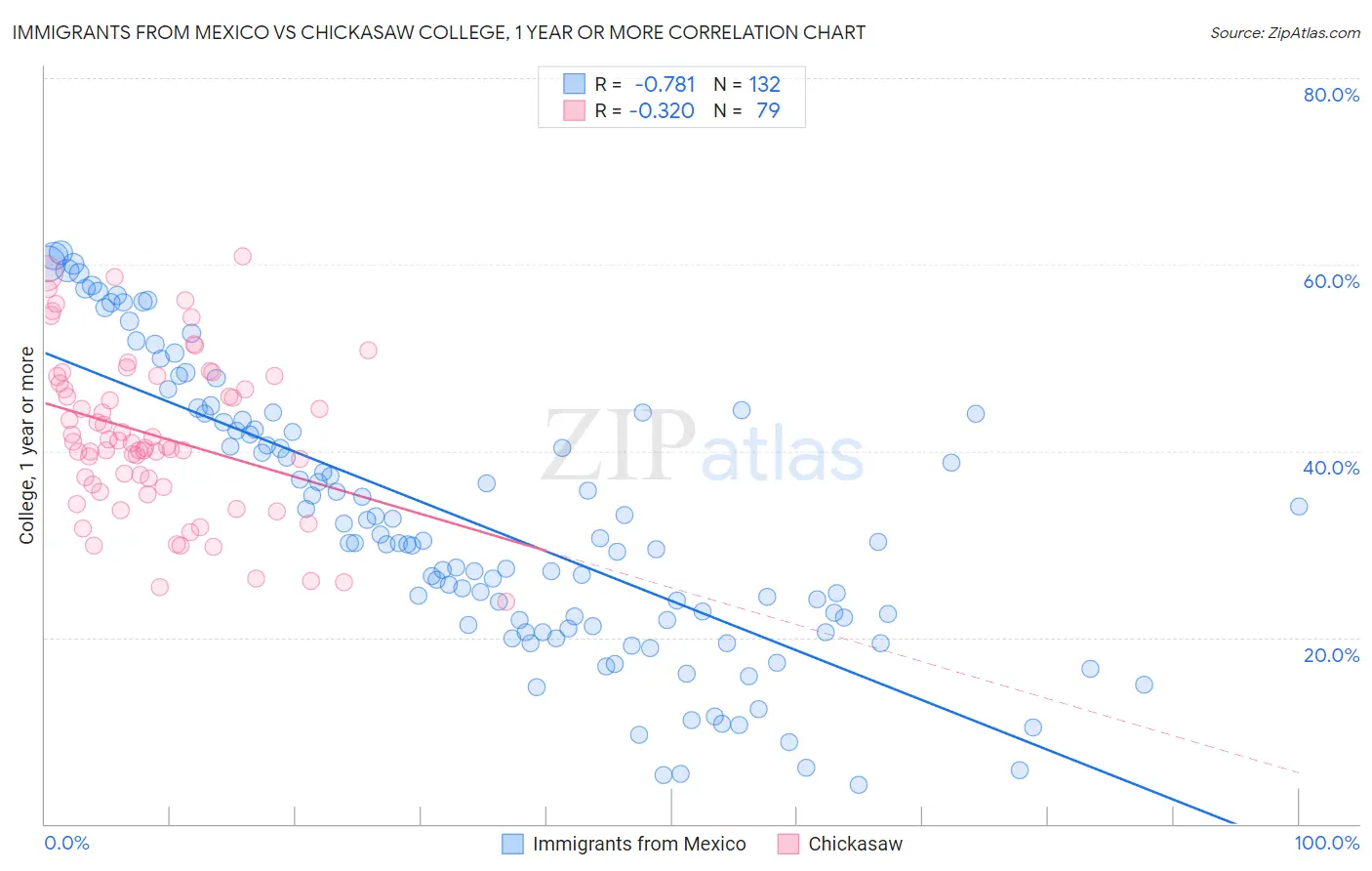 Immigrants from Mexico vs Chickasaw College, 1 year or more