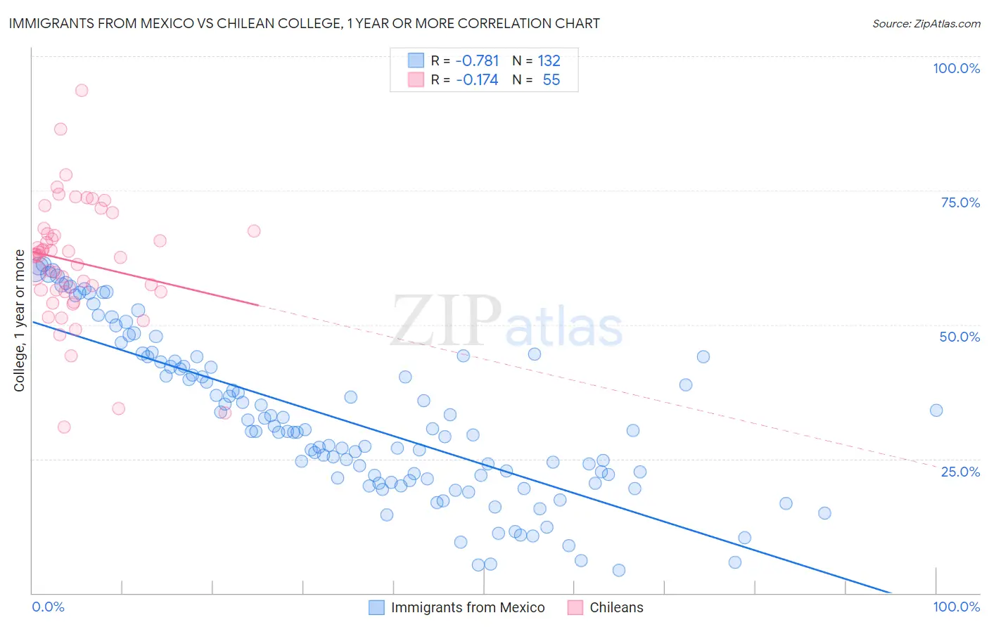 Immigrants from Mexico vs Chilean College, 1 year or more