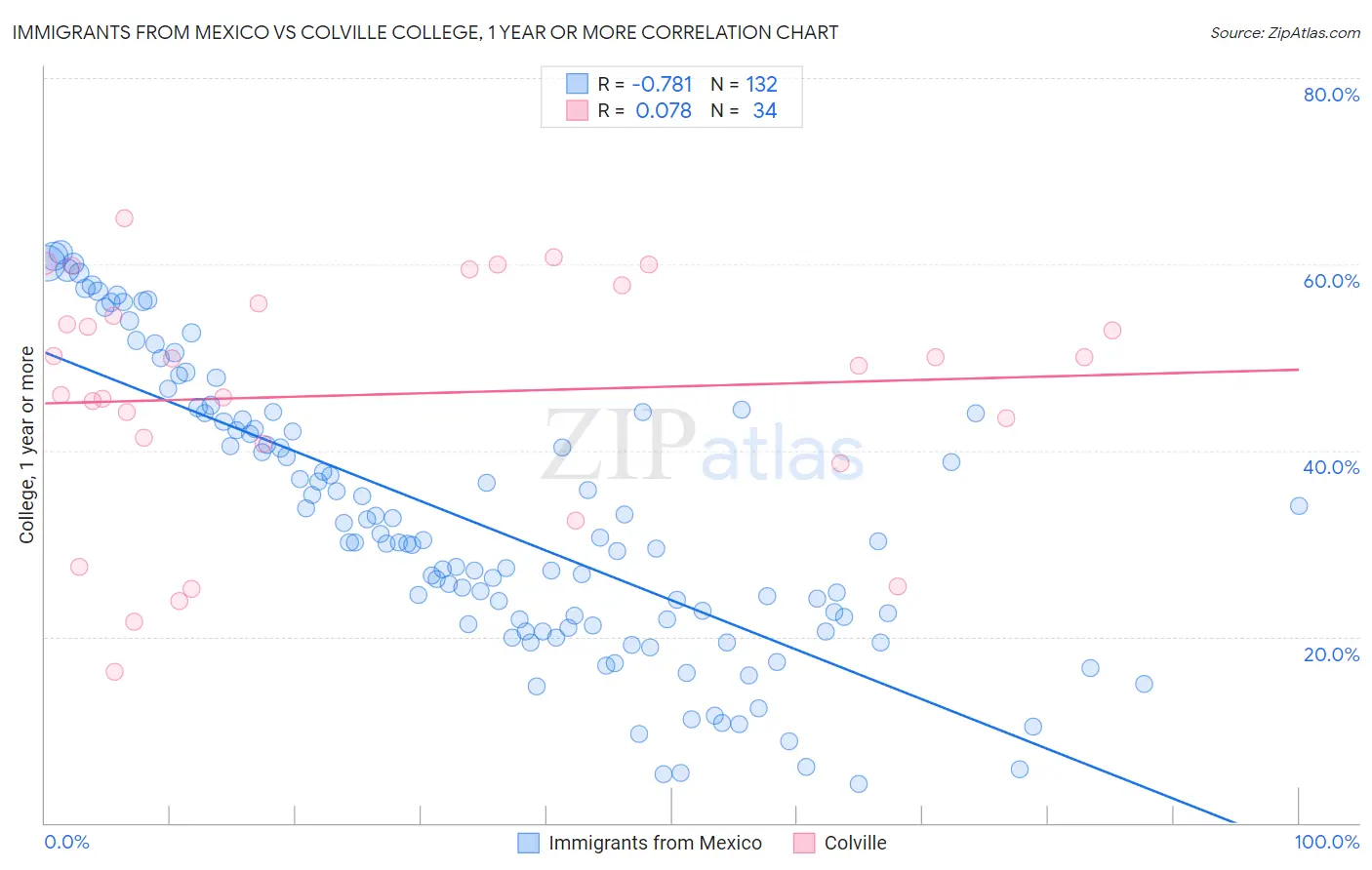 Immigrants from Mexico vs Colville College, 1 year or more