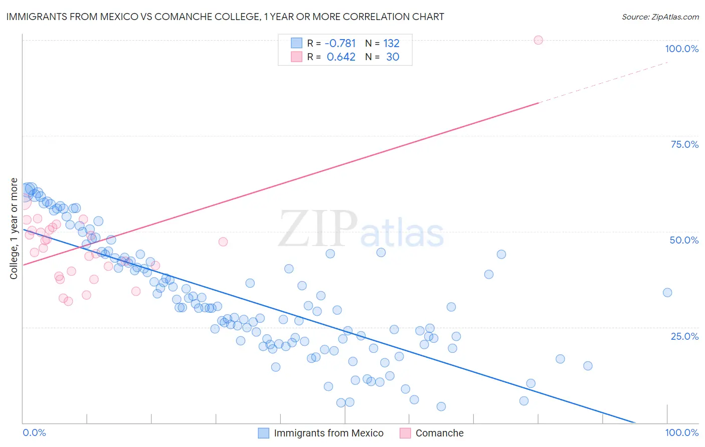 Immigrants from Mexico vs Comanche College, 1 year or more