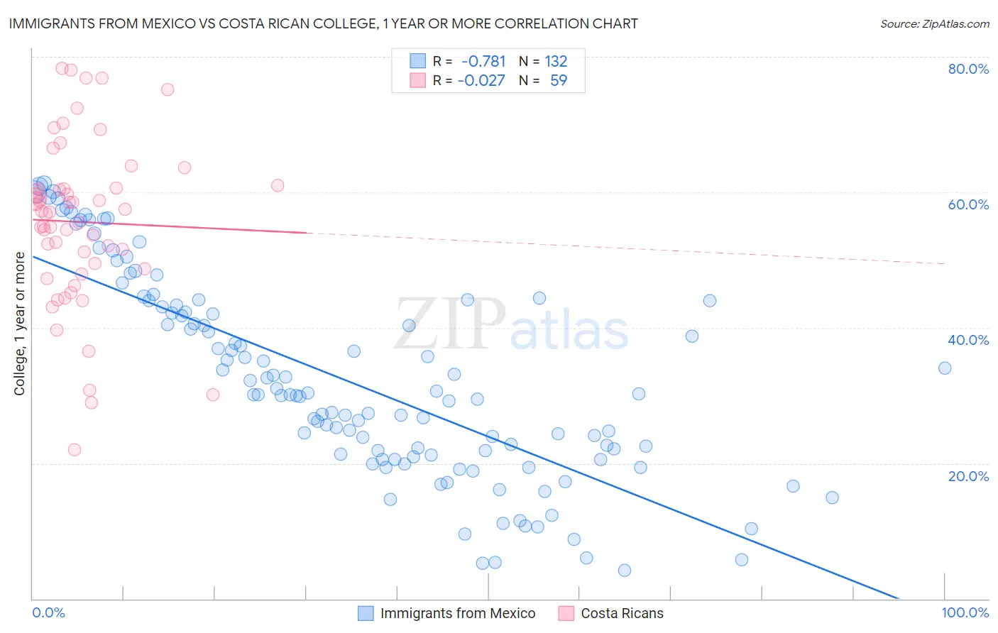 Immigrants from Mexico vs Costa Rican College, 1 year or more