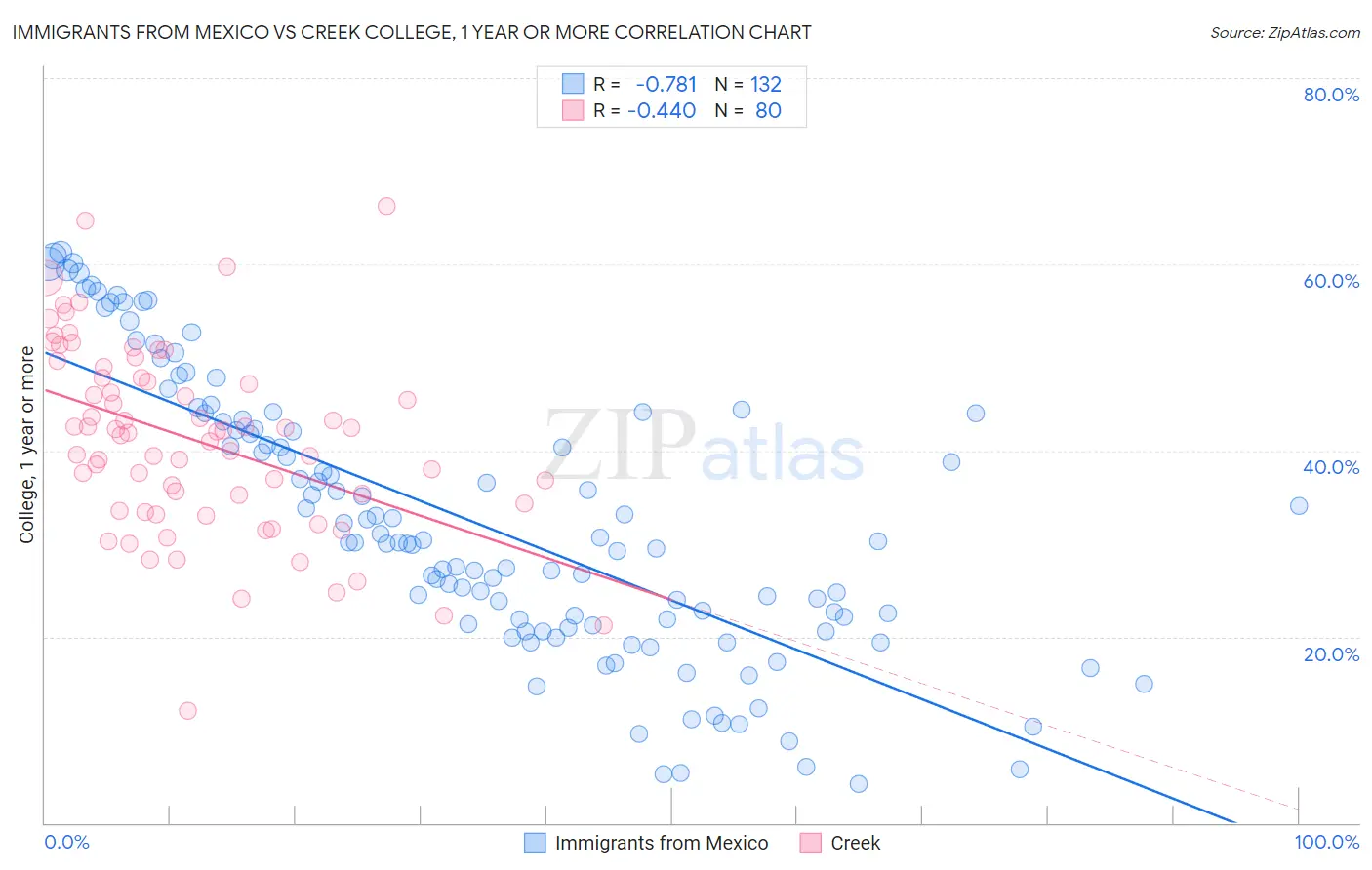 Immigrants from Mexico vs Creek College, 1 year or more