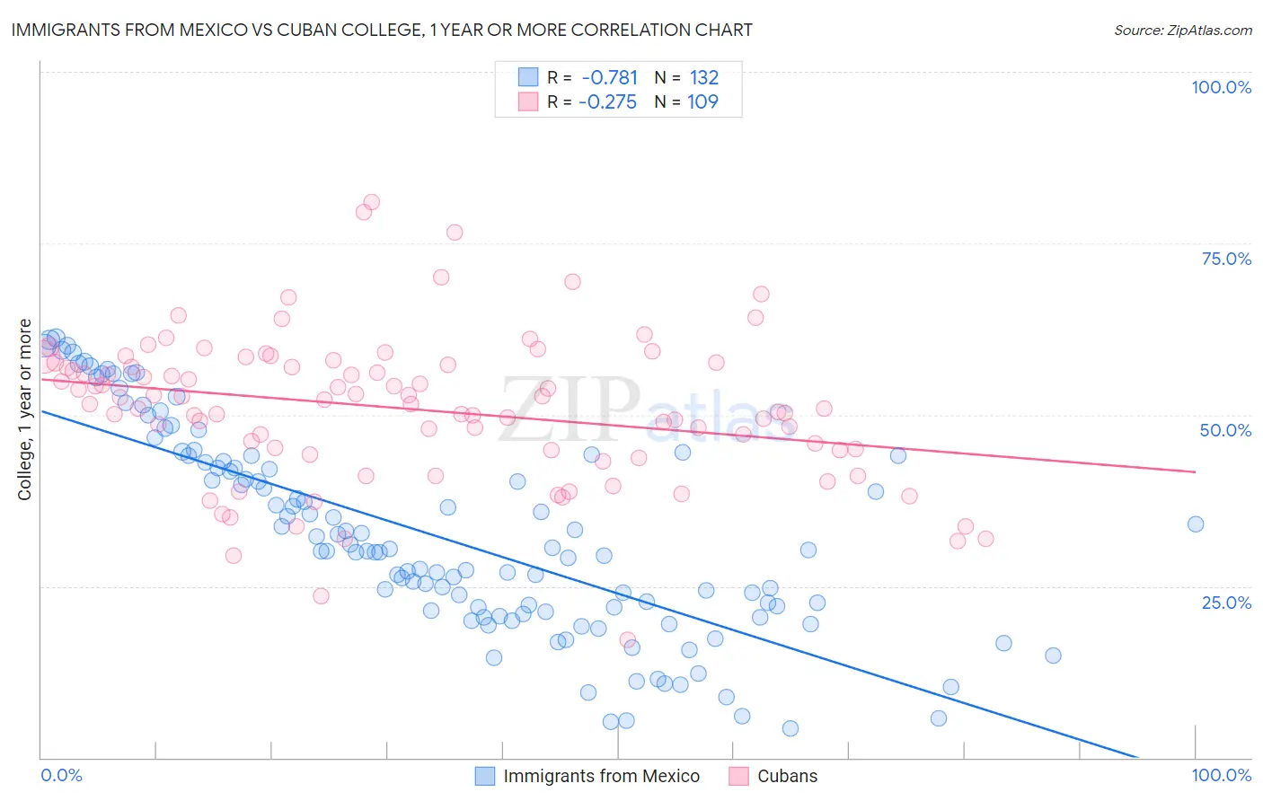Immigrants from Mexico vs Cuban College, 1 year or more