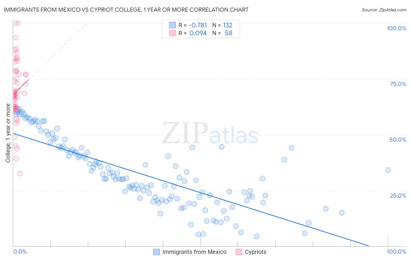Immigrants from Mexico vs Cypriot College, 1 year or more