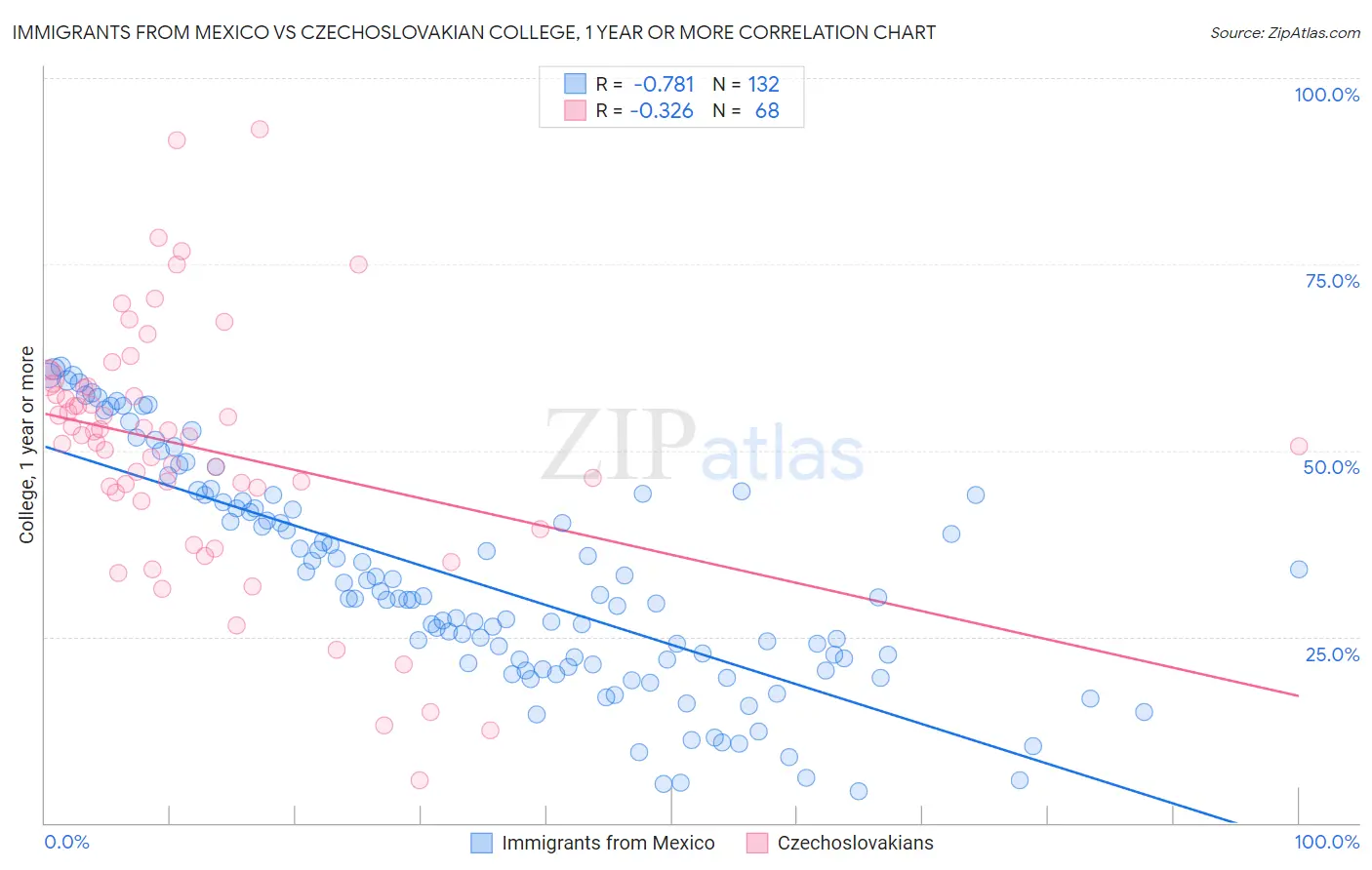 Immigrants from Mexico vs Czechoslovakian College, 1 year or more