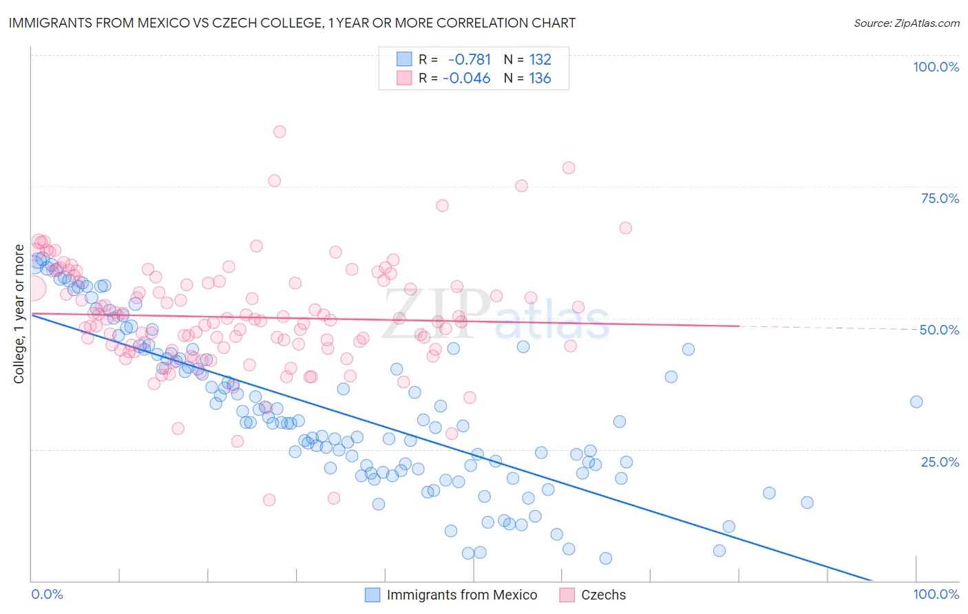 Immigrants from Mexico vs Czech College, 1 year or more