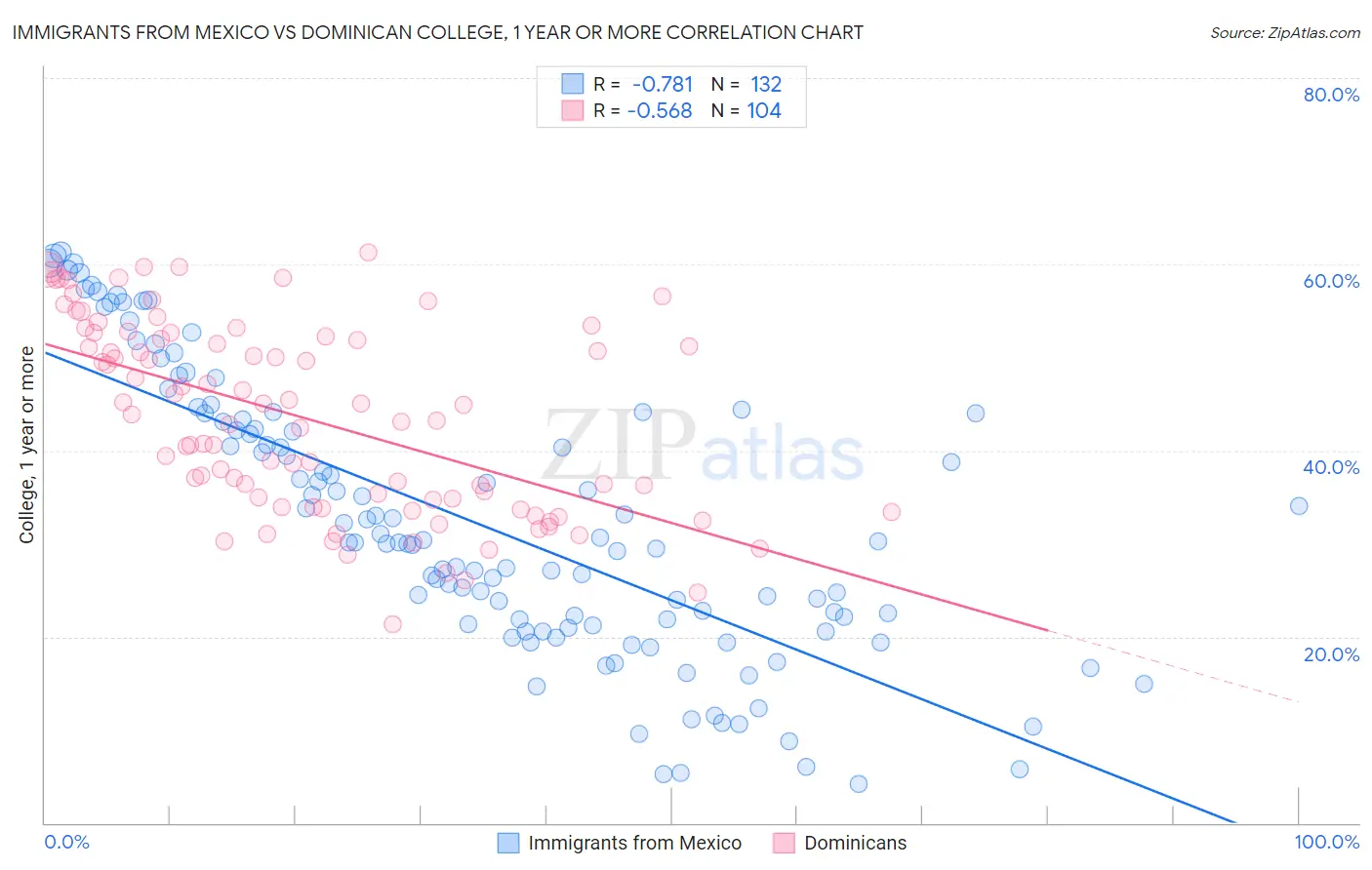 Immigrants from Mexico vs Dominican College, 1 year or more