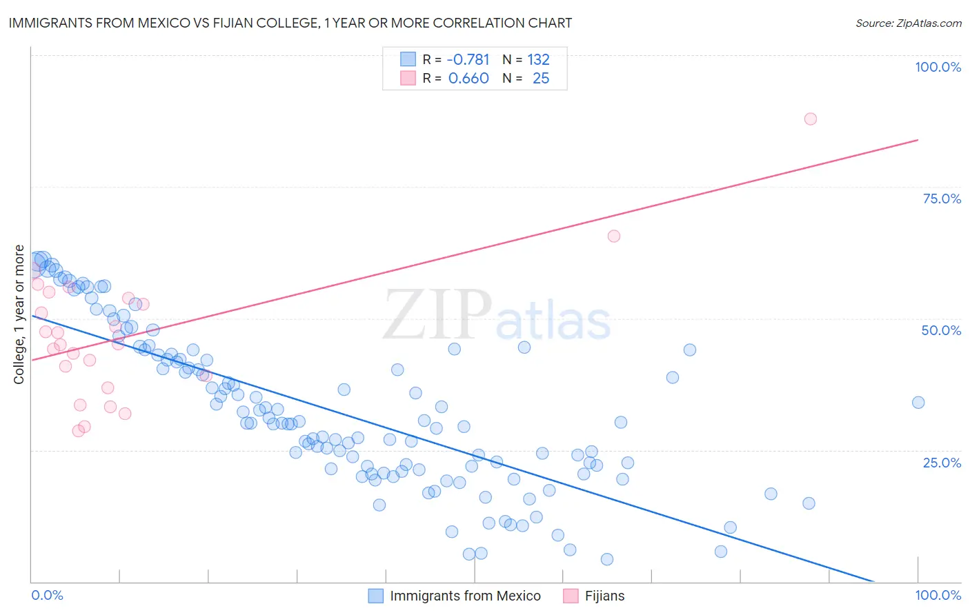 Immigrants from Mexico vs Fijian College, 1 year or more