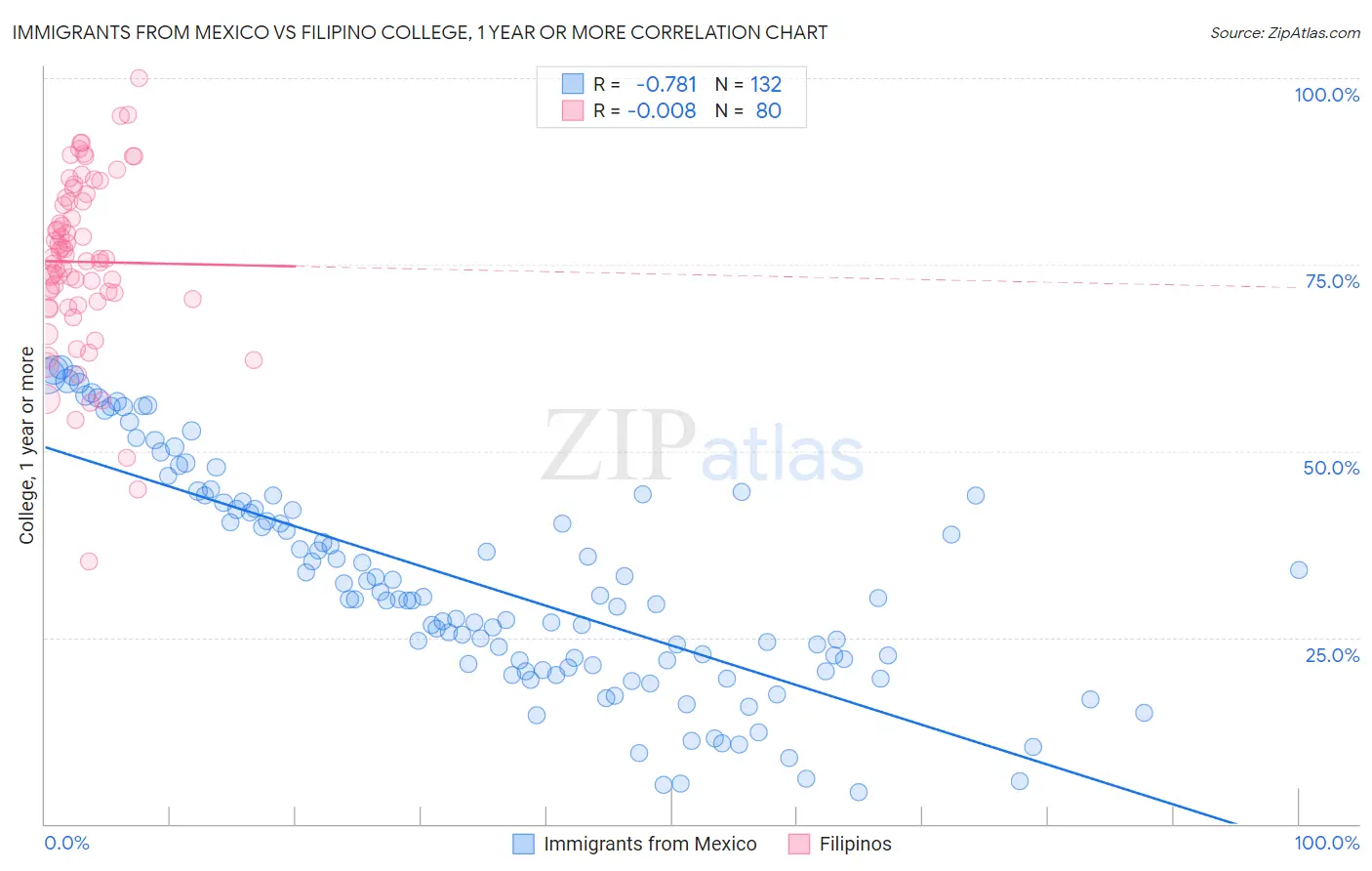 Immigrants from Mexico vs Filipino College, 1 year or more