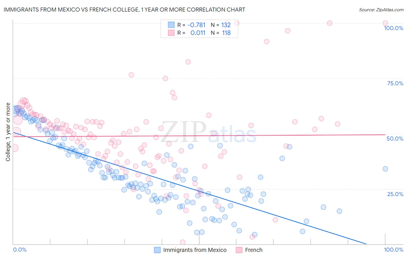 Immigrants from Mexico vs French College, 1 year or more