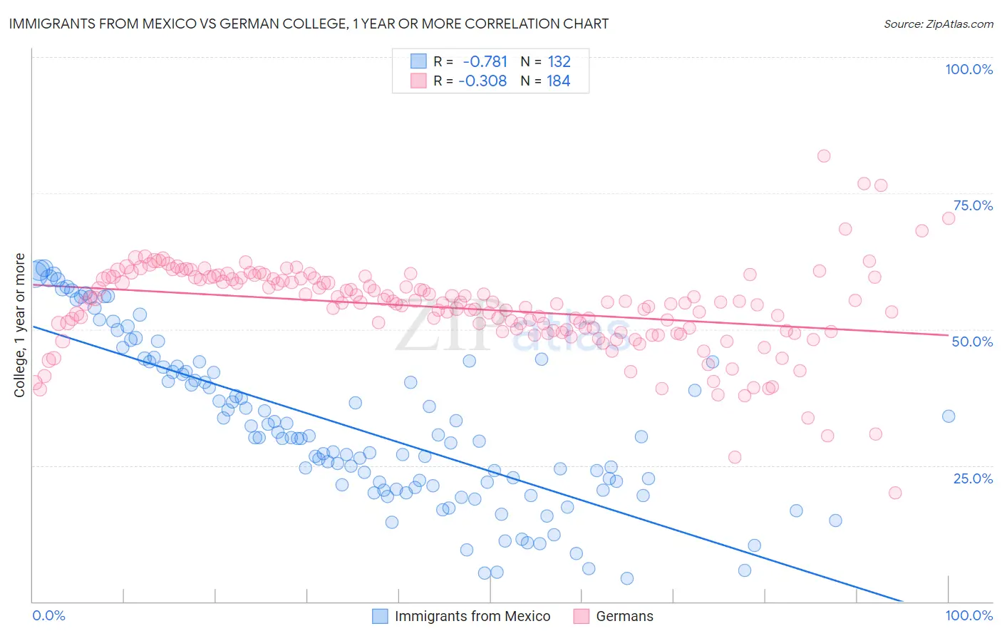 Immigrants from Mexico vs German College, 1 year or more