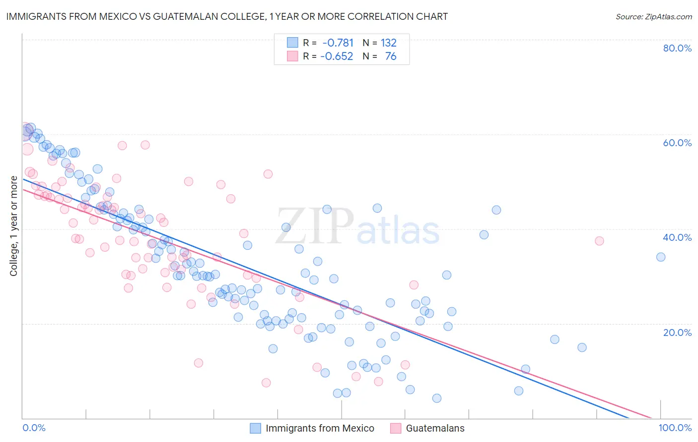 Immigrants from Mexico vs Guatemalan College, 1 year or more