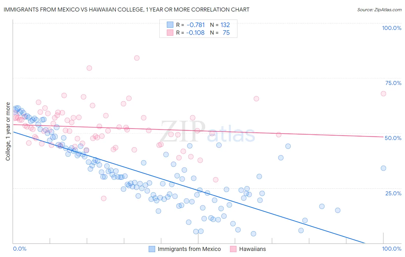 Immigrants from Mexico vs Hawaiian College, 1 year or more