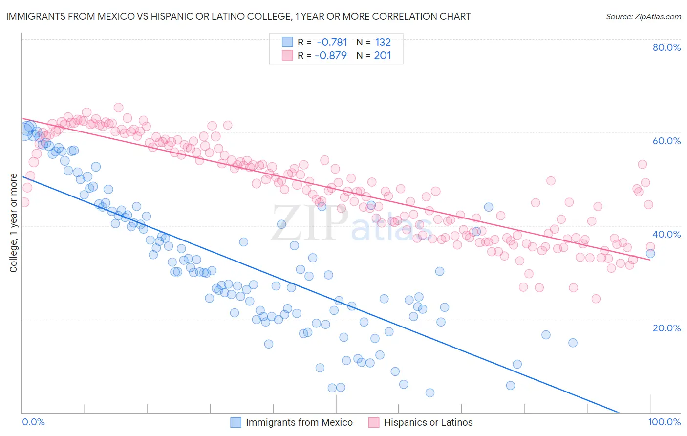 Immigrants from Mexico vs Hispanic or Latino College, 1 year or more