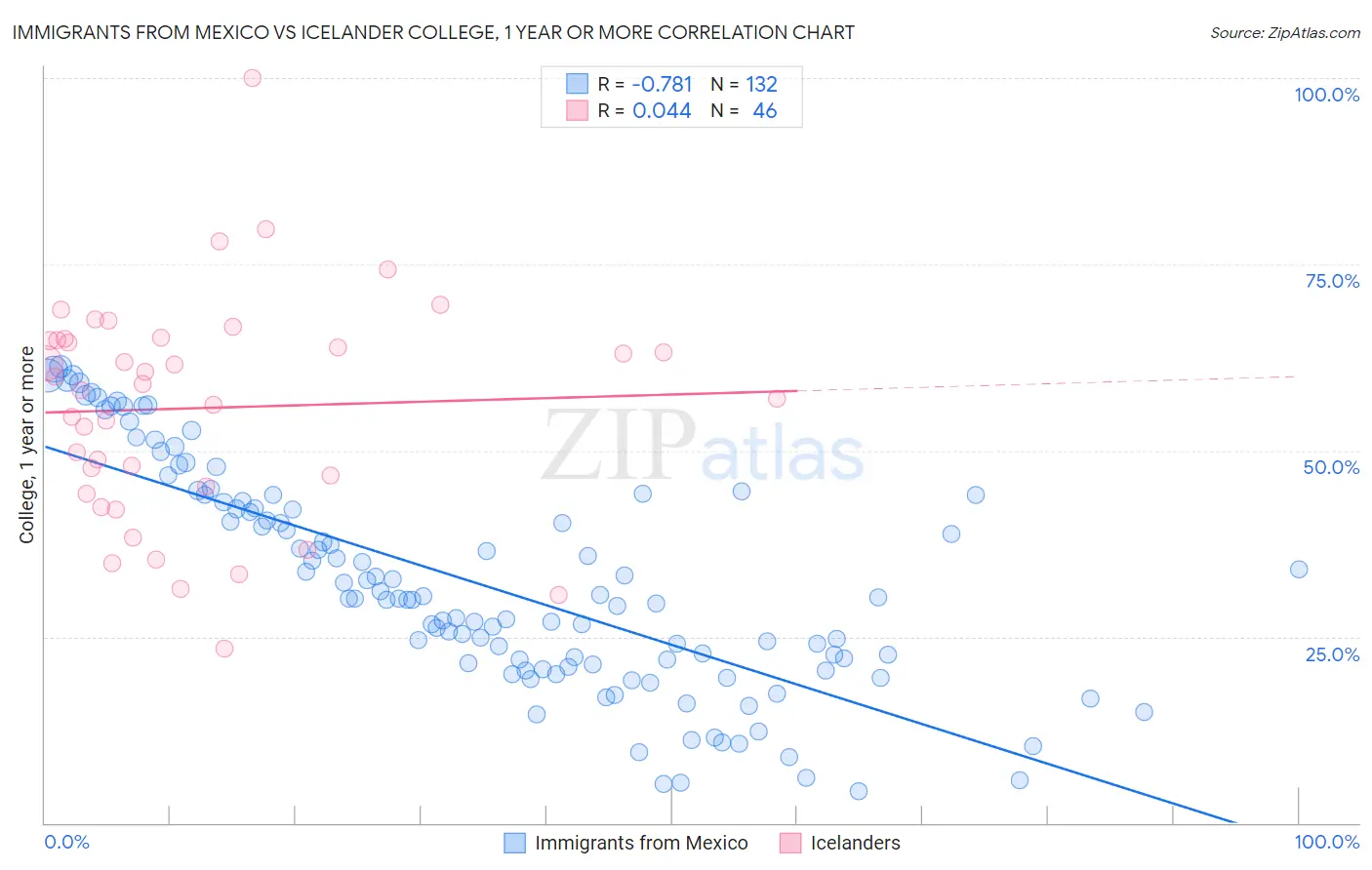 Immigrants from Mexico vs Icelander College, 1 year or more