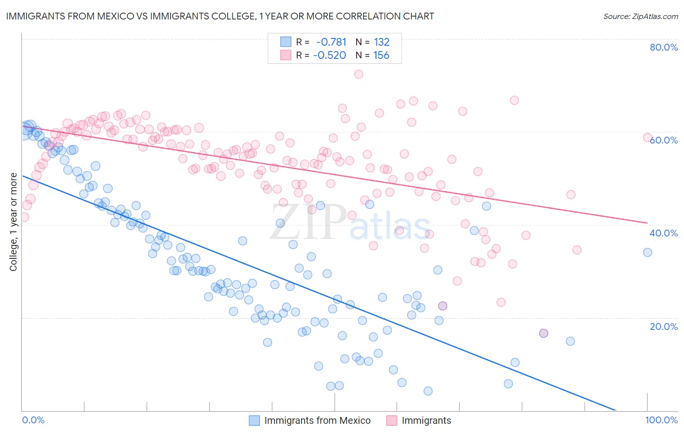 Immigrants from Mexico vs Immigrants College, 1 year or more