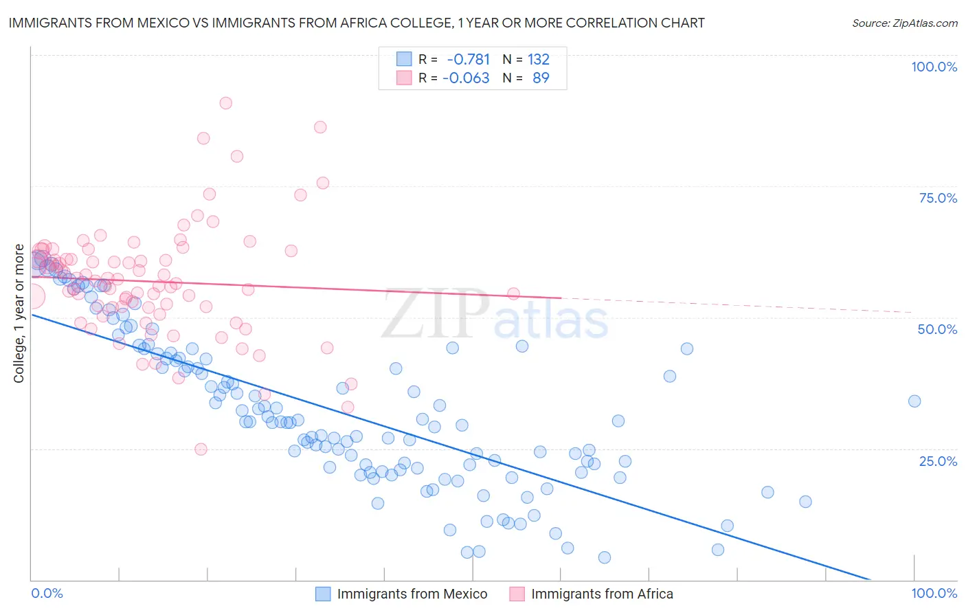 Immigrants from Mexico vs Immigrants from Africa College, 1 year or more