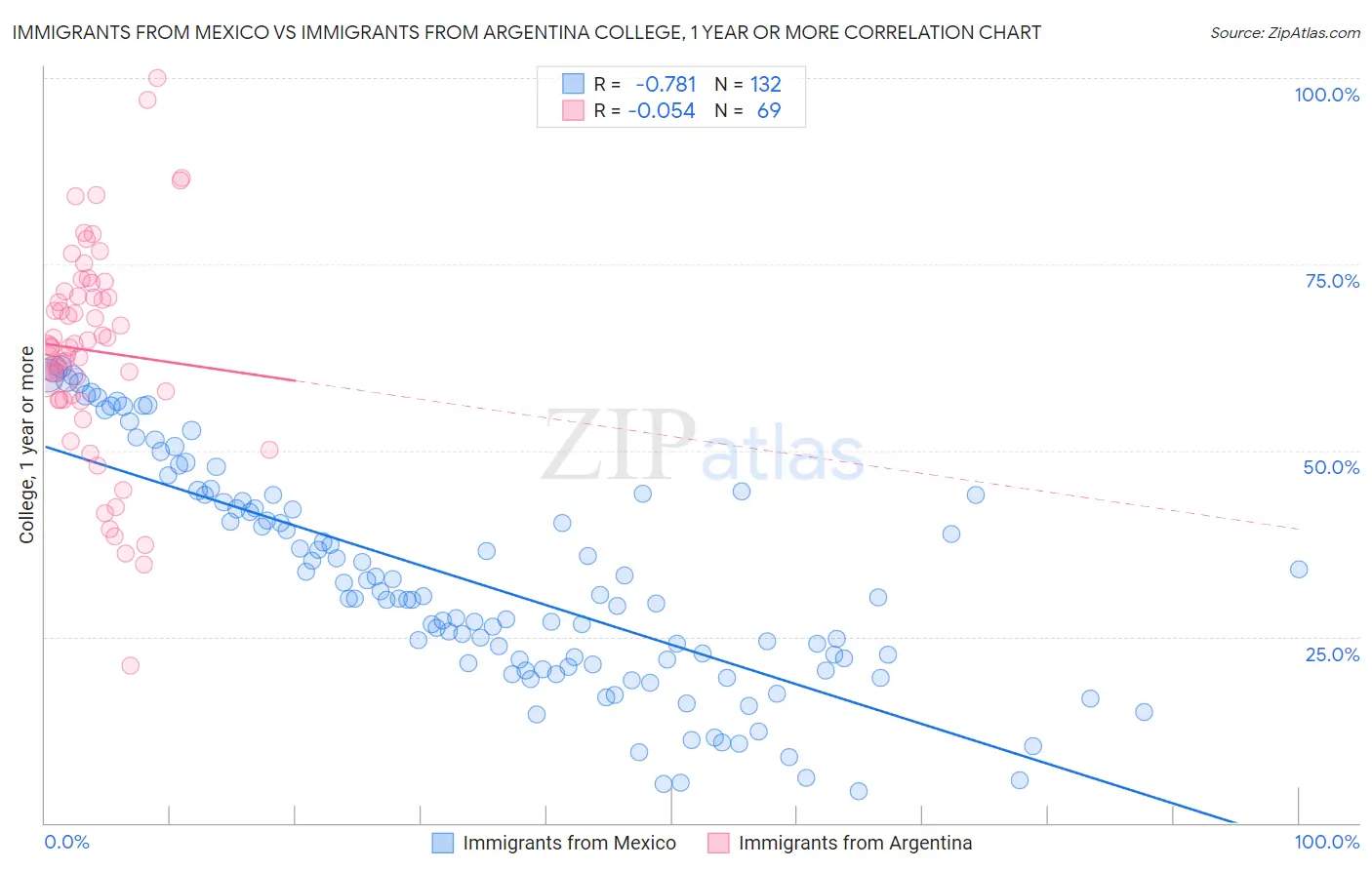 Immigrants from Mexico vs Immigrants from Argentina College, 1 year or more