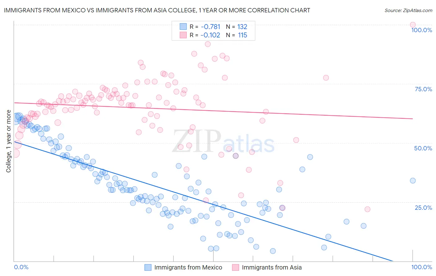 Immigrants from Mexico vs Immigrants from Asia College, 1 year or more