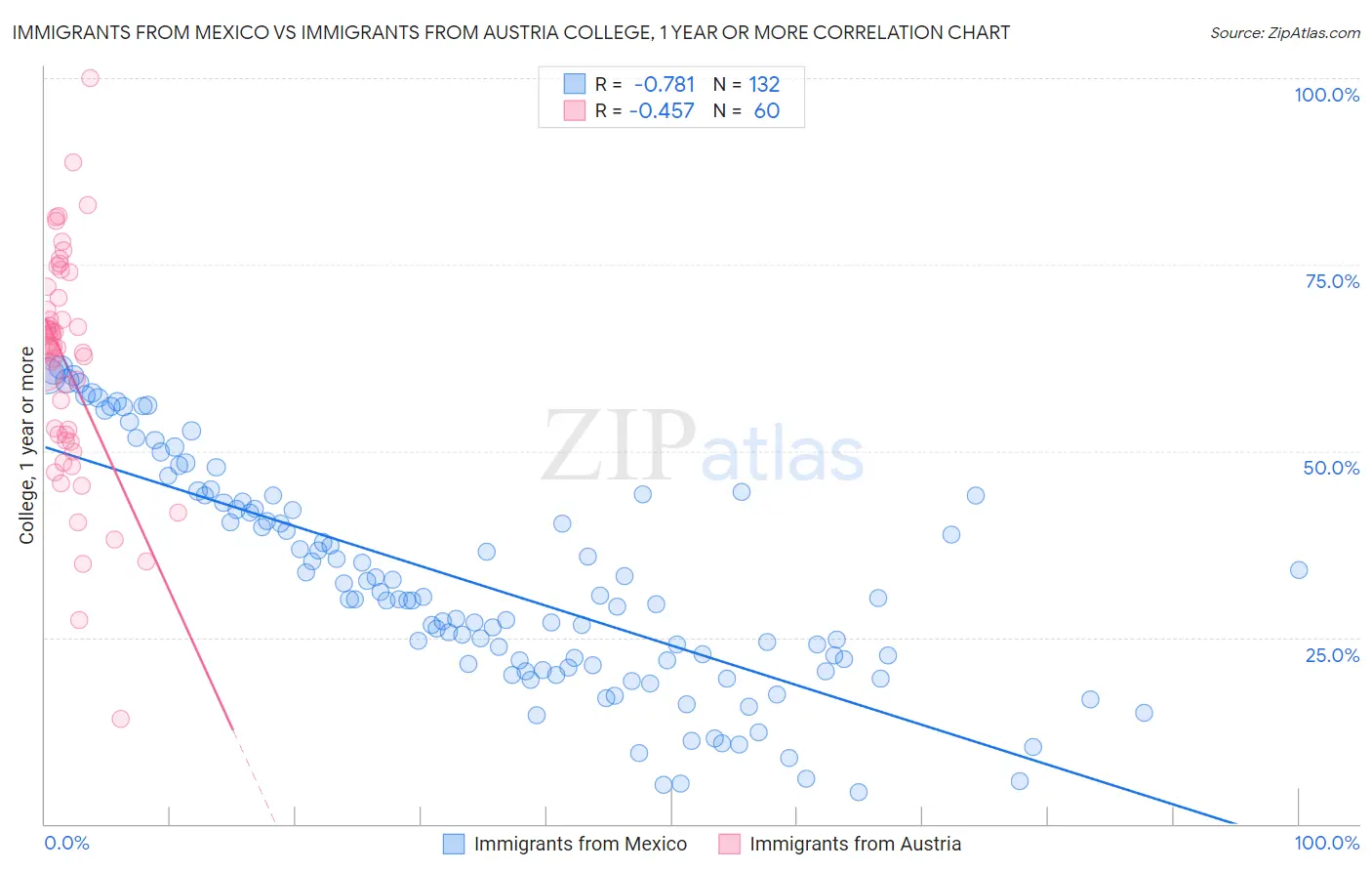 Immigrants from Mexico vs Immigrants from Austria College, 1 year or more