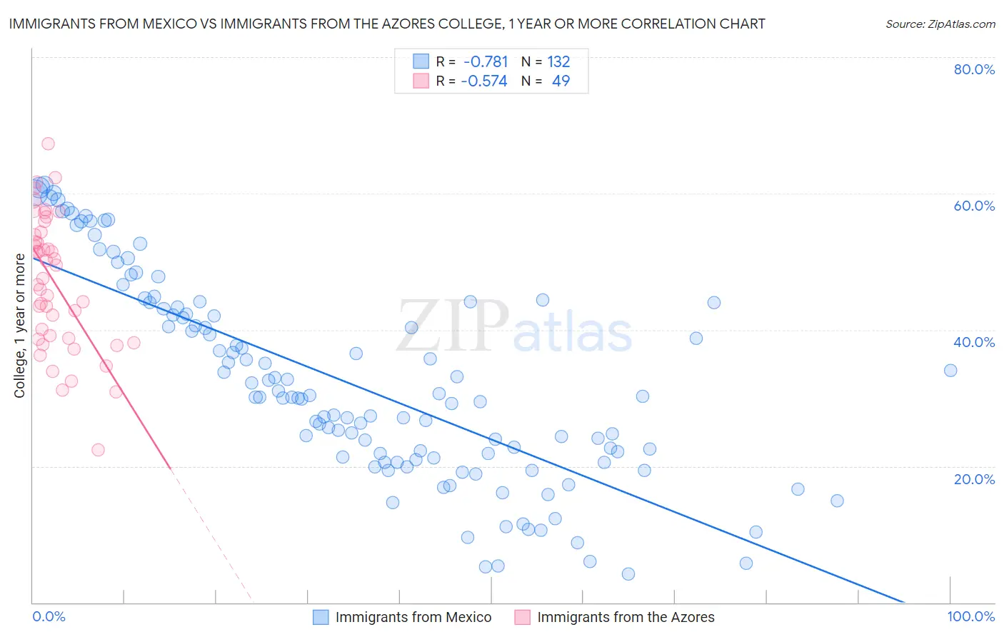 Immigrants from Mexico vs Immigrants from the Azores College, 1 year or more