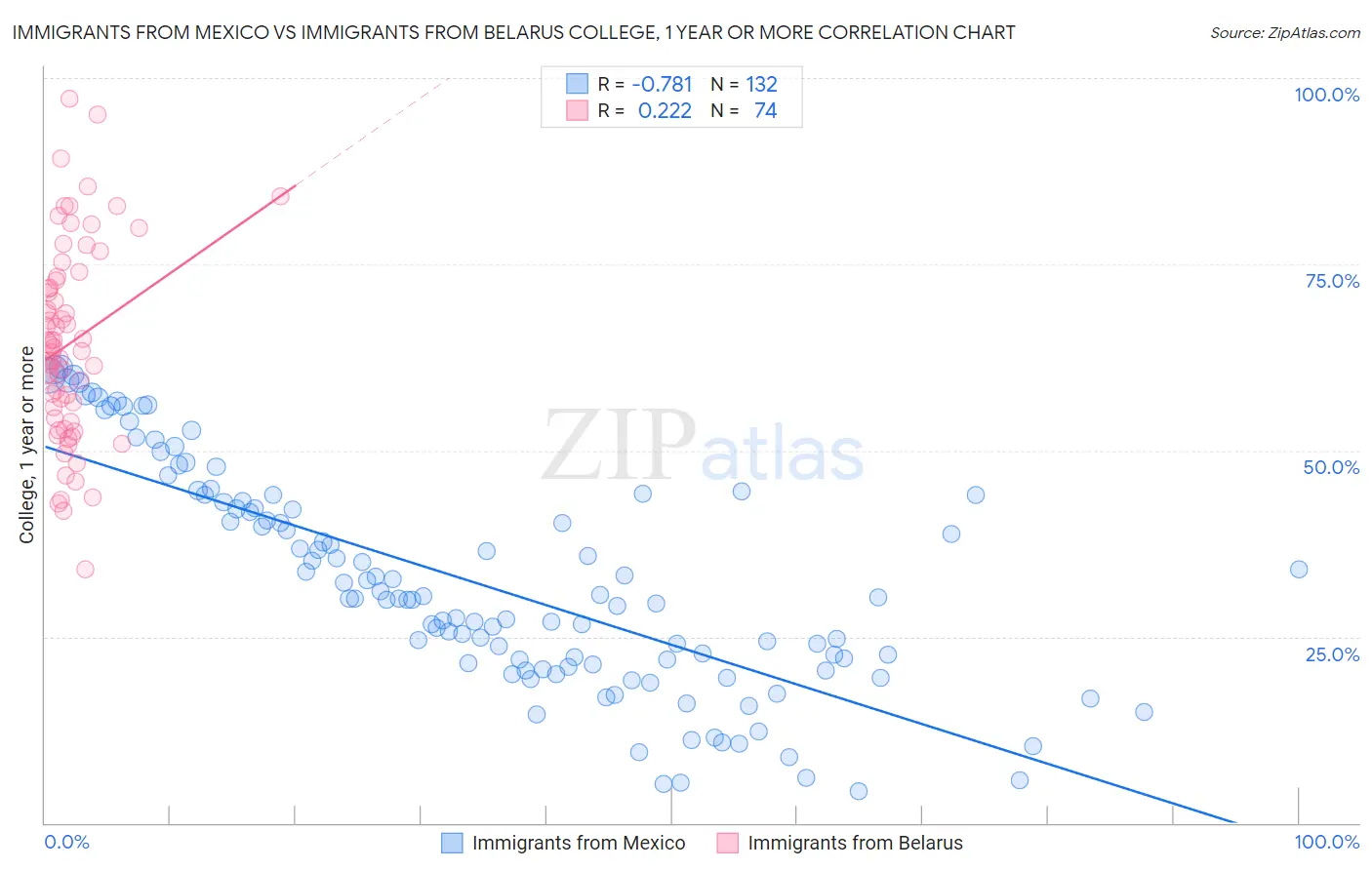Immigrants from Mexico vs Immigrants from Belarus College, 1 year or more